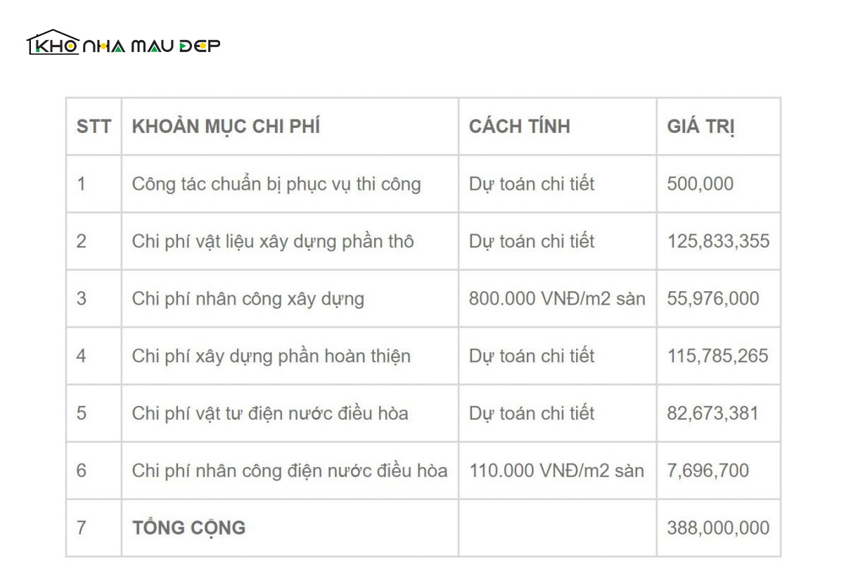 Bảng dự toán chi phí chi tiết cho xây dựng trọn gói TpHCM