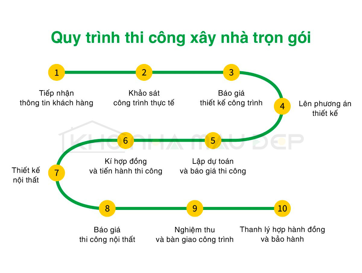 Quy trình xây nhà trọn gói tại tphcm